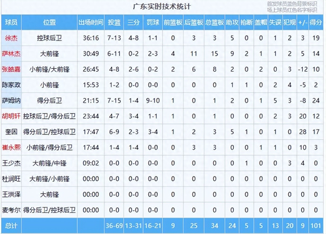 云开体育官网-广东迎来两连胜,赛后4个好消息和2个坏消息,对阵卫冕冠军有戏